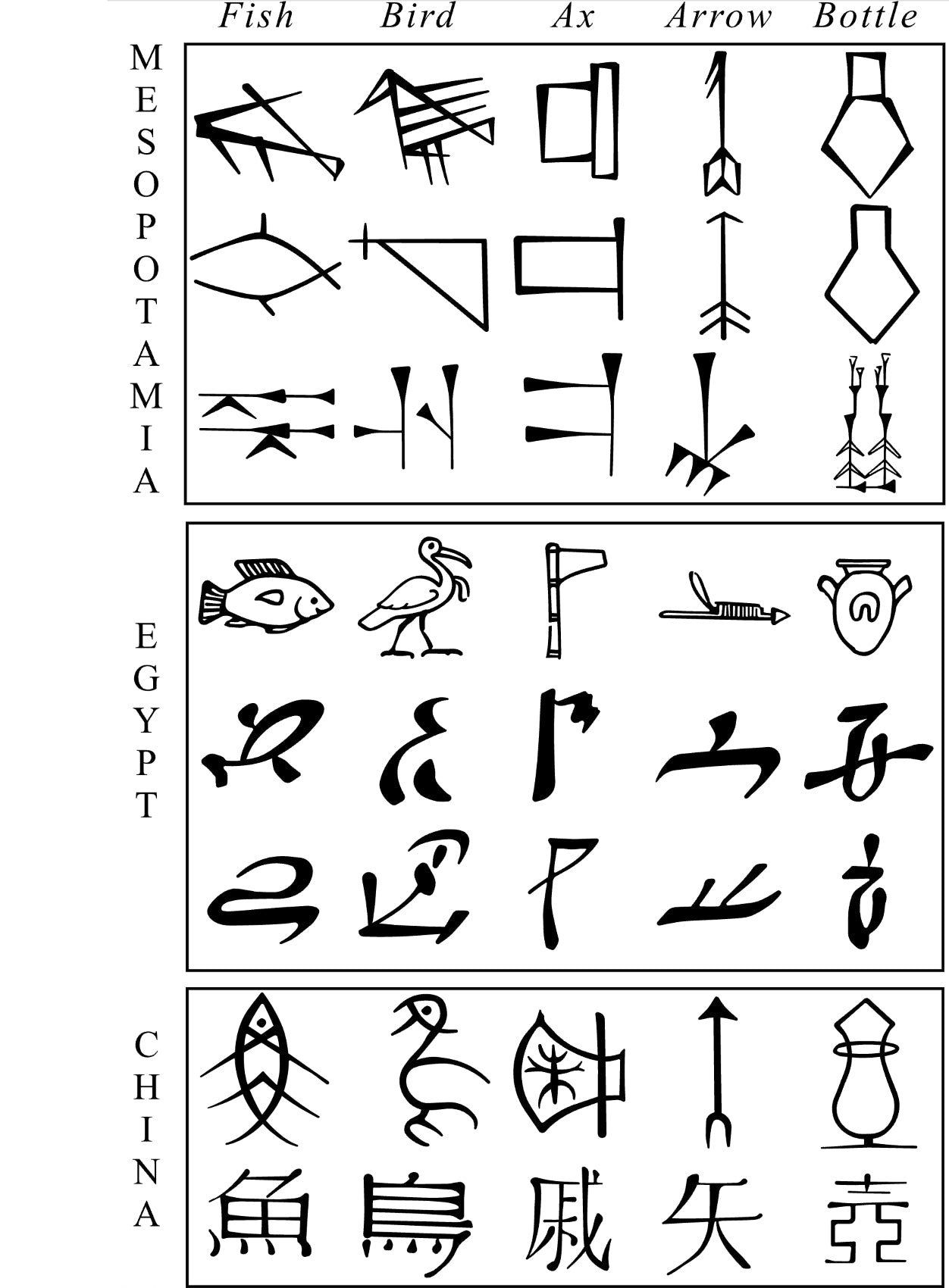 Early writing systems. Comparative evolution of Cuneiform, Egyptian and Chinese characters.